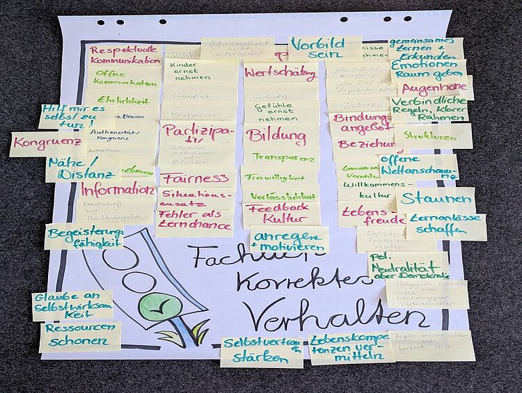 Ein Poster mit einer Collage aus vielen kleinen Zetteln, die verschiedene Begriffe enthalten. Die Zettel sind in verschiedenen Farben beschrieben und um ein zentrales Thema gruppiert, das „Fachlich korrektes Verhalten“ betont. Die Begriffe umfassen unter anderem „Selbstvertrauen stärken“, „Information“, „Fairness“, „Partizipation“ und „Bildung“. 