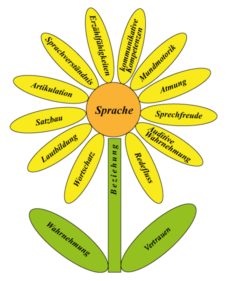 Eine farbige Infografik zeigt eine stilisierte Blume mit gelben Blütenblättern und einem grünen Stiel. In der Mitte der Blüte steht das Wort 'Sprache'. Die gelben Blütenblätter sind jeweils mit Begriffen wie 'Erzählfähigkeiten', 'Kommunikative Kompetenzen', 'Mundmotorik', 'Atmung', 'Sprechfreude', 'Auditive Wahrnehmung', 'Redefluss', 'Wortschatz', 'Lautbildung', 'Satzbau', 'Artikulation' und 'Sprachverständnis' beschriftet. Der grüne Stiel trägt die Wörter 'Beziehung', 'Wahrnehmung' und 'Vertrauen'.